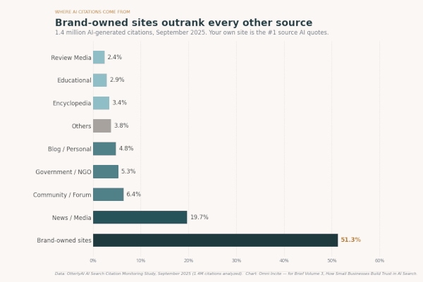 Horizontal bar chart showing AI citation sources in 2025. Brand-owned sites lead at 51.3%, followed by News and Media at 19.7%, Community and Forum at 6.4%, and six smaller categories. Data from OtterlyAI's September 2025 study of 1.4 million citations.