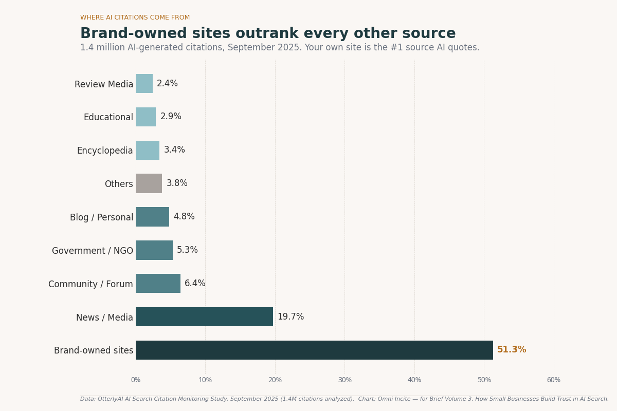 Horizontal bar chart showing AI citation sources in 2025. Brand-owned sites lead at 51.3%, followed by News and Media at 19.7%, Community and Forum at 6.4%, and six smaller categories. Data from OtterlyAI's September 2025 study of 1.4 million citations.