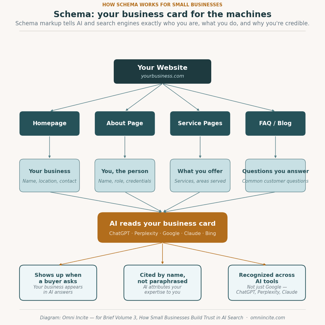 How Schema Markup Works for Small Business Websites